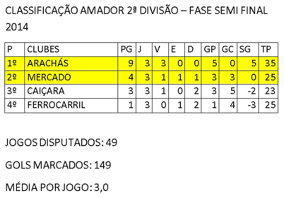 Classificação final amador da Segunda Divisão